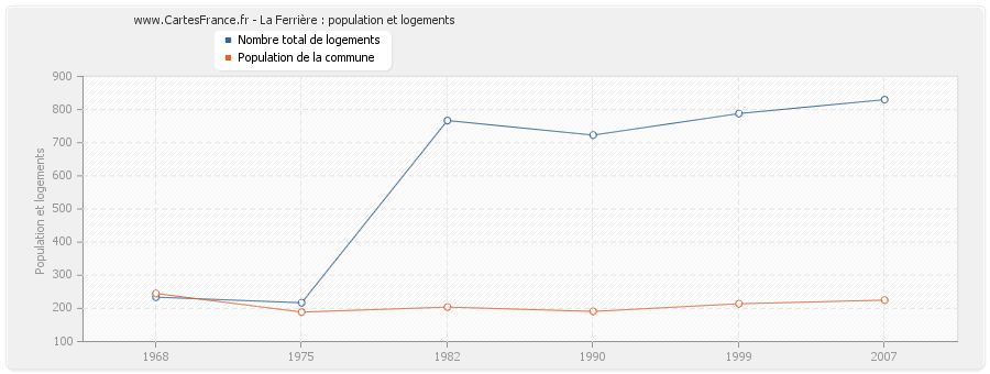 La Ferrière : population et logements